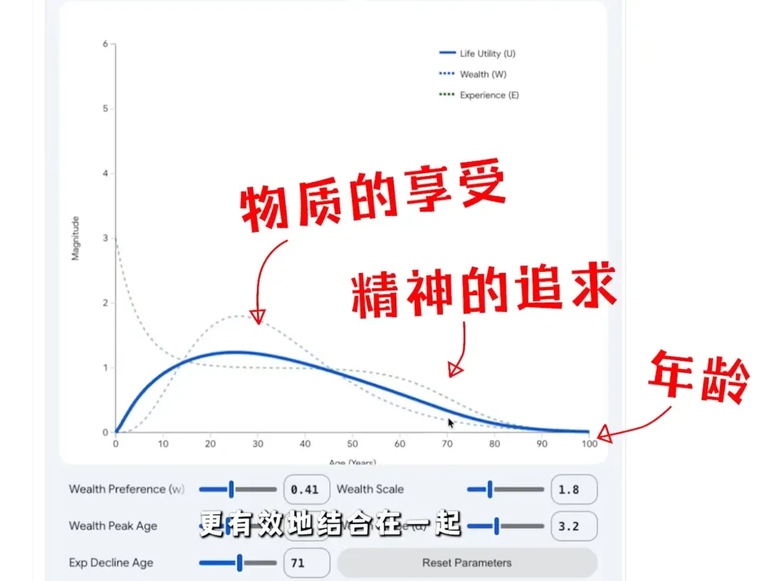 最理想的人生公式：財富、體驗與人生效用隨年齡變化的曲線