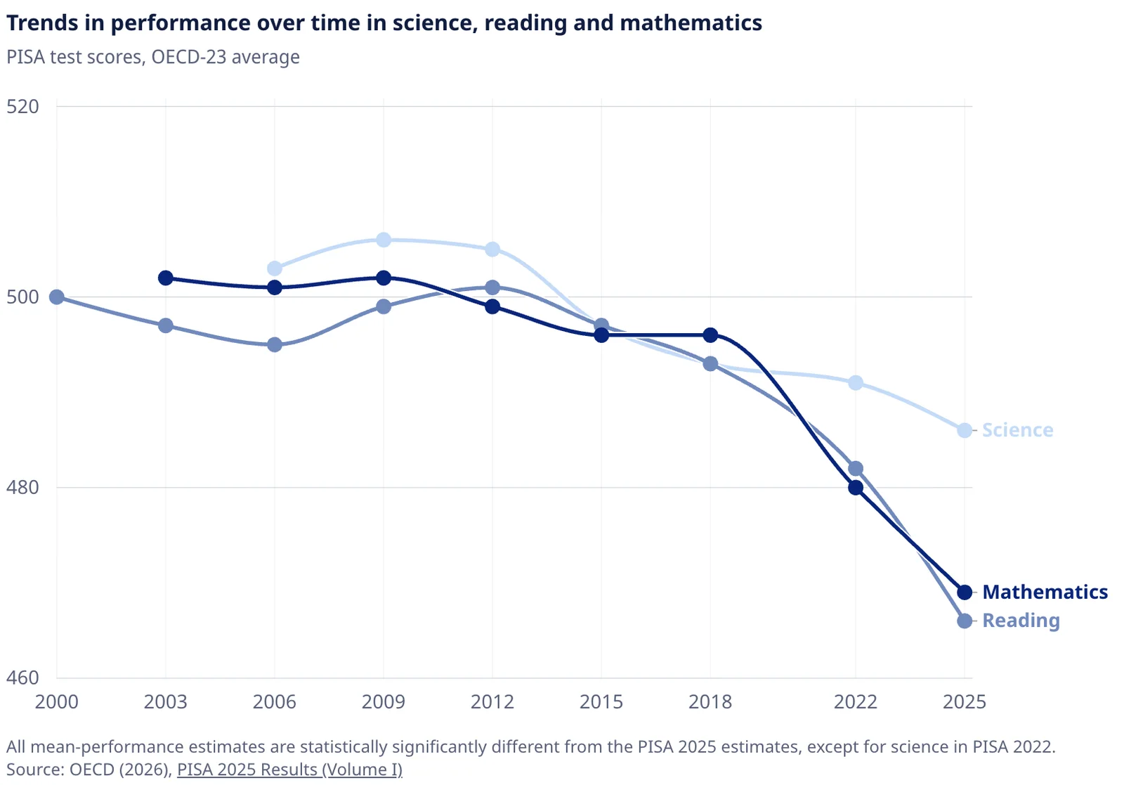 OECD 平均分數走勢，2000 到 2025 年，科學、閱讀、數學三科都在下降，閱讀最劇烈